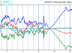 Plot of the four Stokes parameters.