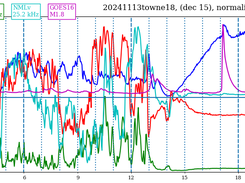 Normalized Stokes parameters with GOES x-ray flux.