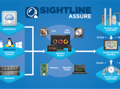 Sightline Assure