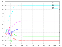 LMS coefficient