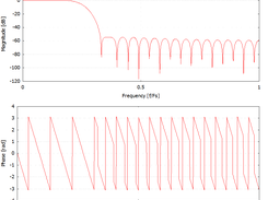Filter characteristics freqz/phasez