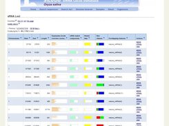 Search result: miRNA loci in rice data sets