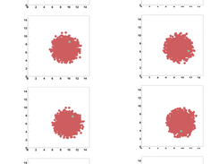 Movement of the ion cloud in the X,Y-plane of the trap (in mm). The left column represents 1000 ions without Coulomb interaction. Coulomb interactions between ions are taken into account in the right column. Here 1000 ions are each given a charge of 10^4+ to represent 10^7 ions. Ions move 50 μs between the frames. Due to the Coulomb interaction in the cloud, the ion rotates around the center of the cloud (right column). Without Coulomb interaction taken into account the ion stays at the same position inside the cloud (left column).