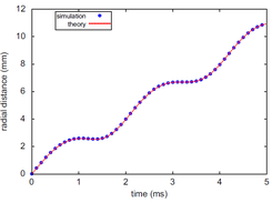 Test of Simbuca by comparing it with the equations of motion of a dipolar excitation at the eigenfrequency n. Perfect correspondence between simulation and theory is found