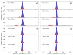 Simbuca is also used in othe applications were the Coulomb interaction and EM field tracking is required like e.g. an MR-TOF:  Simulated ToF spectra of an initial mixture of CO + (red) and N 2 + (blue) ions (ToF compared to the non-interacting N 2 + reference ion). The trapping time increases from top to bottom of every part of the picture (details in picture). The Coulomb scaling factors are a: 0 (no Coulomb interaction), b: 5, c: 10, d: 20. Picture taken from M.Rosenbush: AIP Conf. Proc. 1521 , 53 (2013); doi: 10.1063/1.4796061