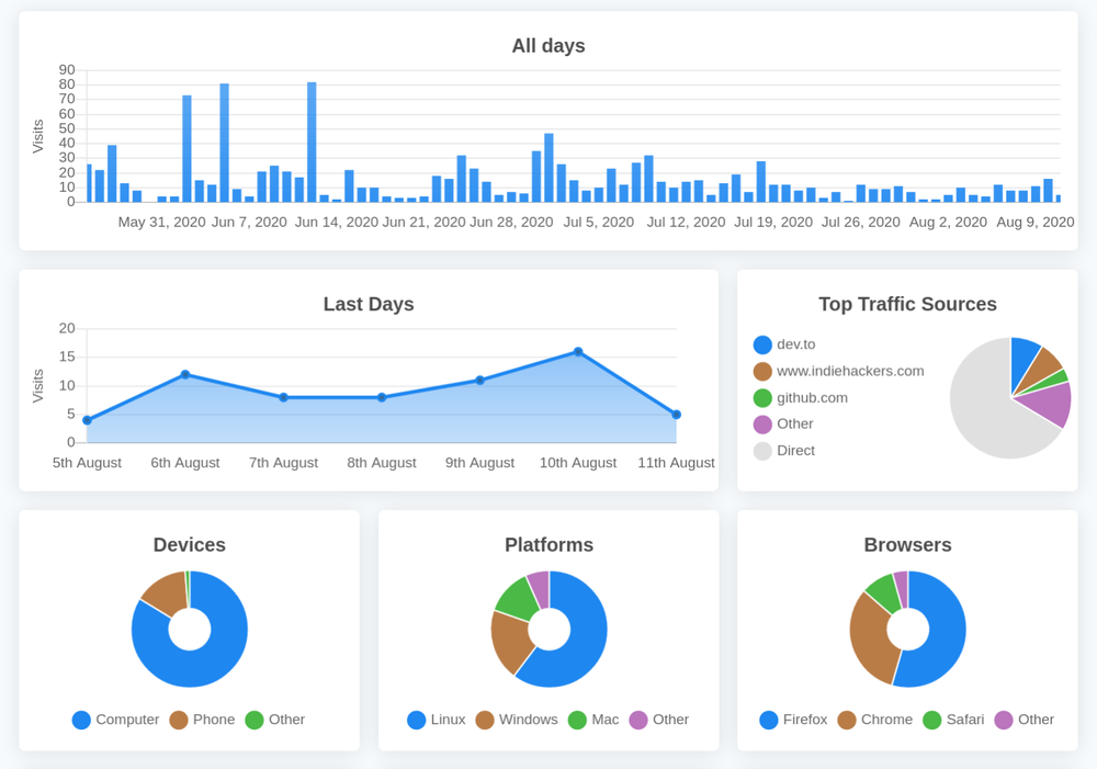 Simple Web Analytics Screenshot 1