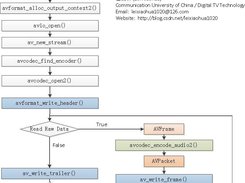 simplest ffmpeg audio encoder Screenshot 1