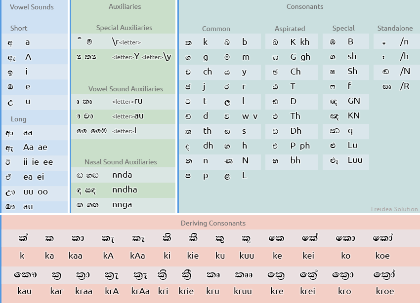 sinhala font typing software