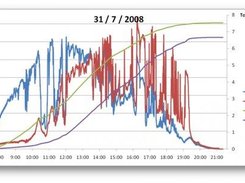 Generated log of 2 inverters for 1 day