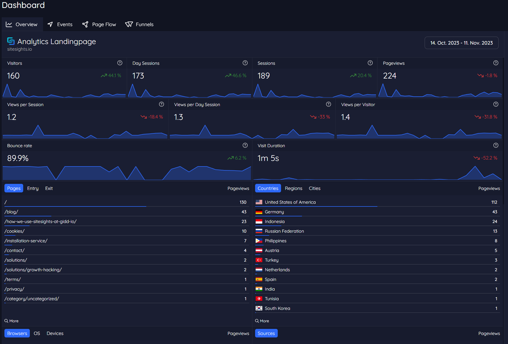 Sitesights Dashboard