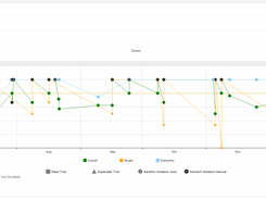 Skills LogBook DTT Chart