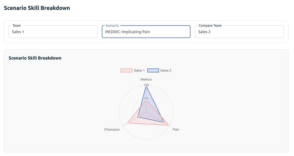 Skylar skill analytics for sales coaching practice