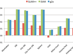 Marginal covariance recovery timing on standard datasets.