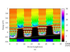 Electronic LDOS w/ scattering