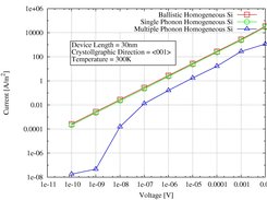 Silicon IV Characteristics 