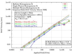 Silicon Drift Velocity