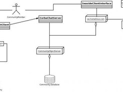 Smalltalk Community Online High Level Architecture