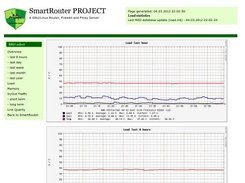 CPU Use (RRDStats Addon)