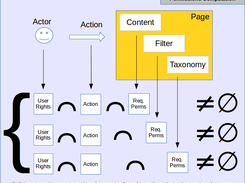 Computation of permissions to access a page in a certain way (view, edit, modify, delete...)