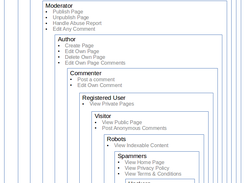 Permission hierarchy example