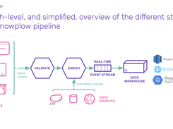 An overview of the Snowplow pipeline