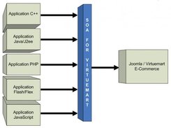 SOA For Virtuemart (WebServices) Screenshot 2