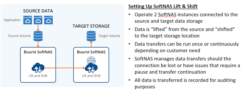 Lift and Shift Data Migration