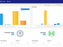Developers Score and Ranking