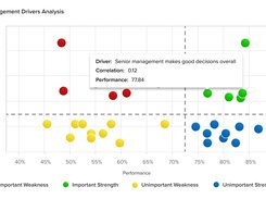 Sogolytics’s Engagement Report simplifies engagement studies by measuring engagement levels, identifying and prioritizing focus areas for improvement, and delivering results that are presentation-ready and easy to understand.