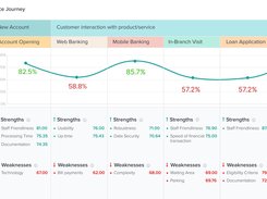Mapping the customer journey can help you to develop a better understanding of how well you’re serving customers at each stage.