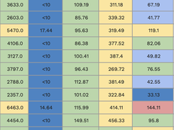 Remote nutrient analysis table