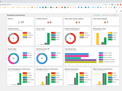 SolarWinds RMM-Monitoring Dashboard