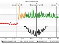 Example Daily Consumption Chart