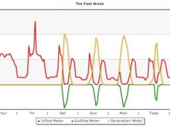 Example Weekly Chart