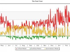 Example Yearly Chart