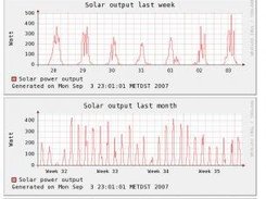 graphs with solar power output (rrdtool)