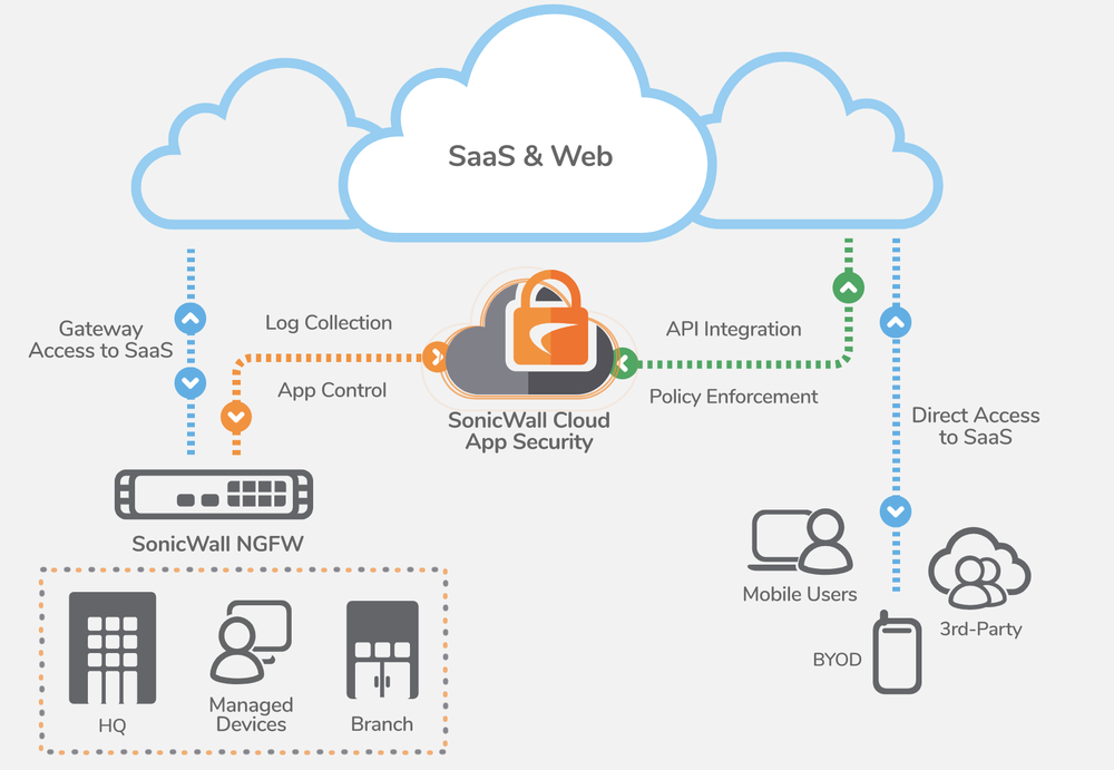 SonicWall Cloud App Security Screenshot 1