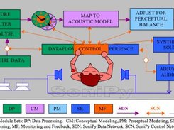 SoniPy module set overview