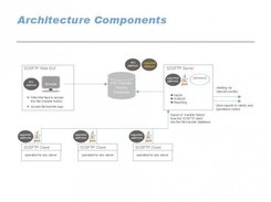 Architecture and Components