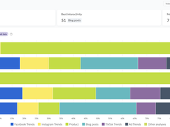 Content performance
