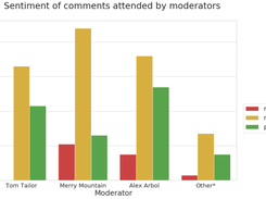 Sentiment analysis in Sotrender