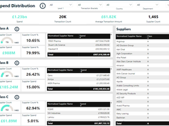 Spend Distribution