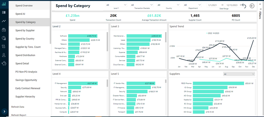 Spend by Category