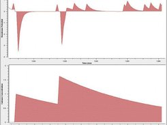 Graphs of neuron data