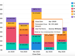 Spiro analyzes every activity and deal to provide sales leaders with highly accurate sales pipelines and forecasts.