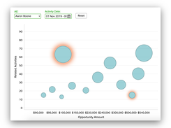 Sales leaders gain insights that help ensure sales teams are focusing efforts on the right deals.