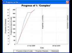 Graph showing progress against time