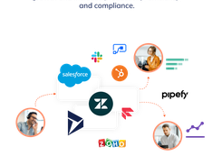 Spoke Phone Automation Platform and API Integrates to Multiple CRM and Other Cloud Platforms To Automate Data Updates, Kick Off Workflows, Drive Productivity, Efficiencies, and Compliance.