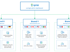 Spree Commerce Multi-currency & Multi-language features