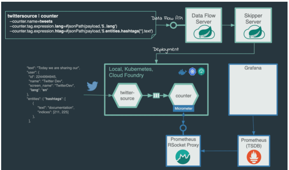 Spring Cloud Data Flow Screenshot 1